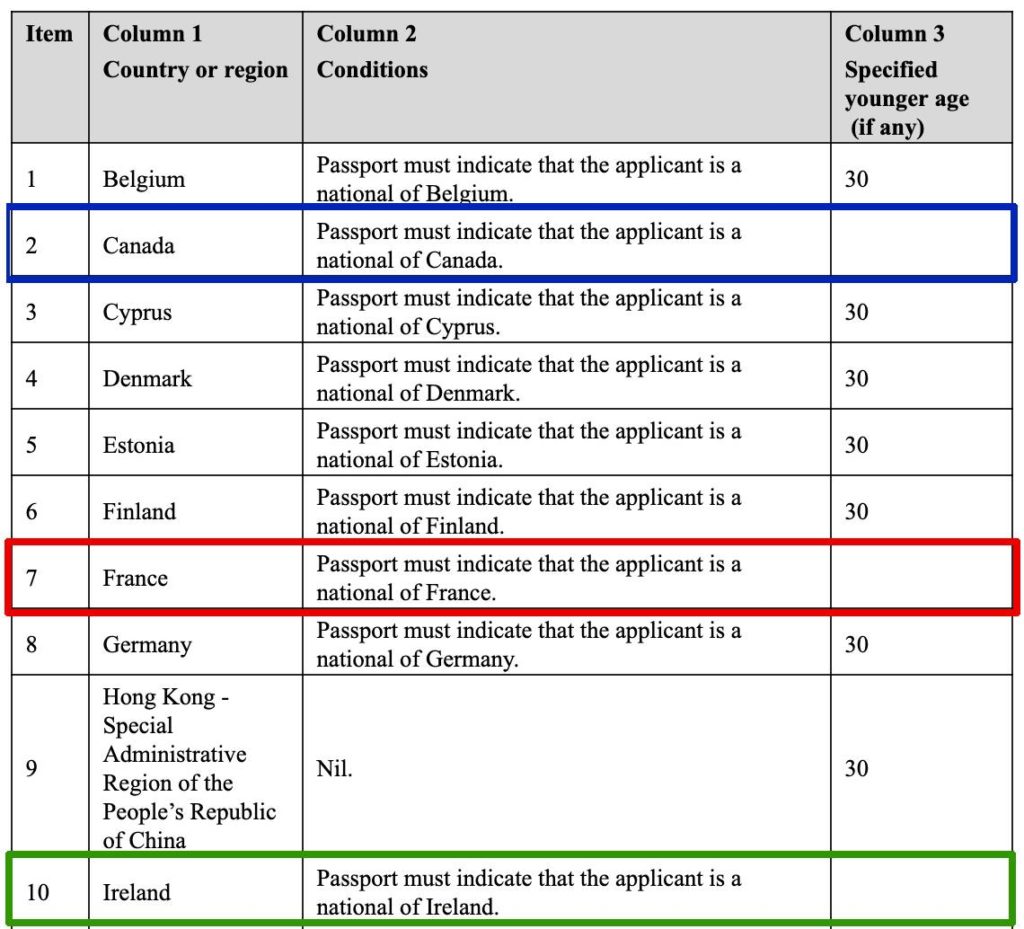 Table with list of countries and specified age fro WHV in Australia