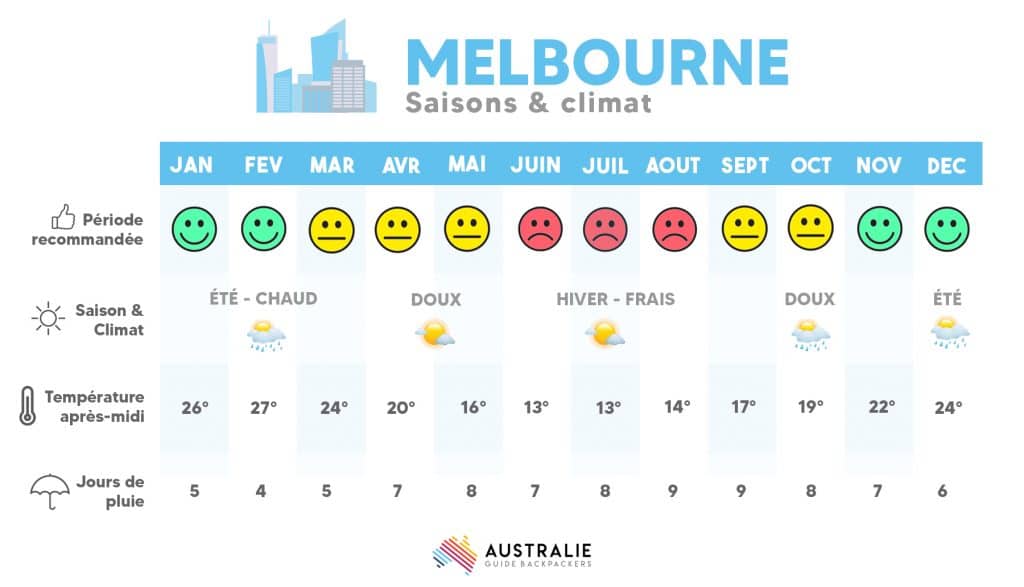 climat et meteo a melbourne australie