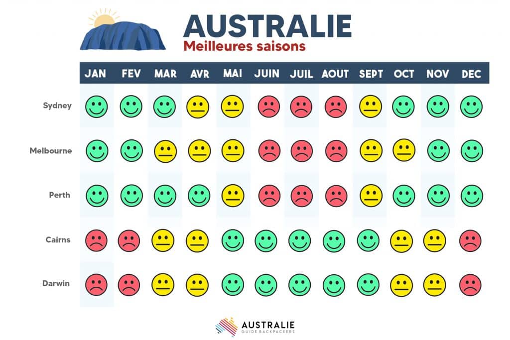 Le coût de la vie en Australie et petit comparatif avec la France