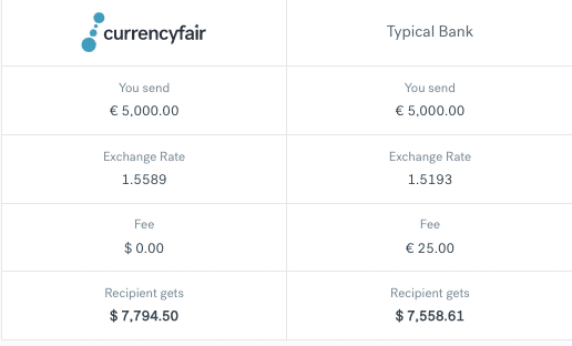 currencyfair-transfert-argent-gratuit